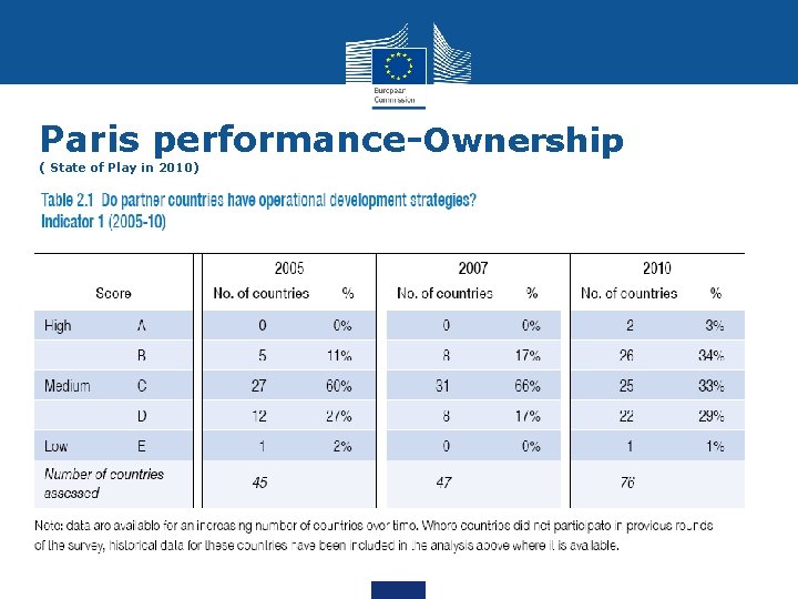 Paris performance-Ownership ( State of Play in 2010) • 