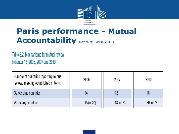 Paris performance - Mutual Accountability (State of Play in 2010) 