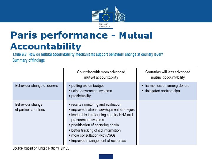 Paris performance - Mutual Accountability 