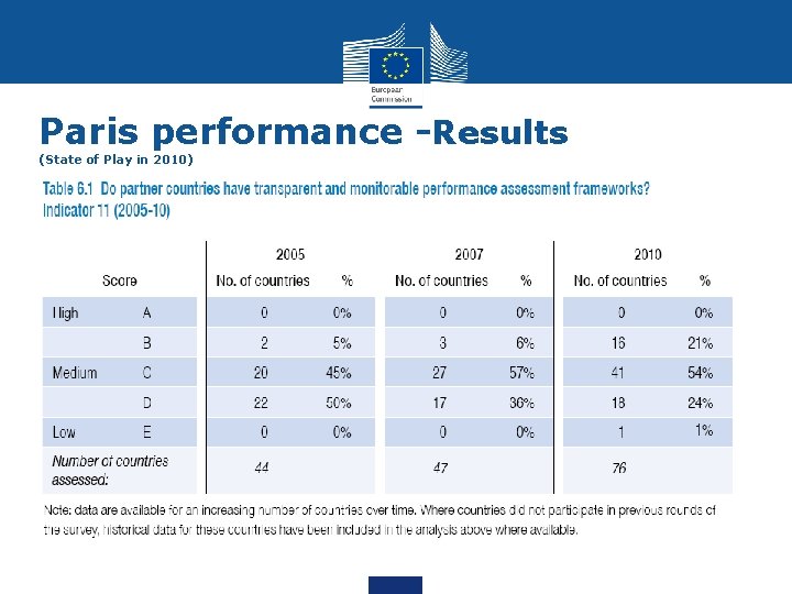 Paris performance -Results (State of Play in 2010) 