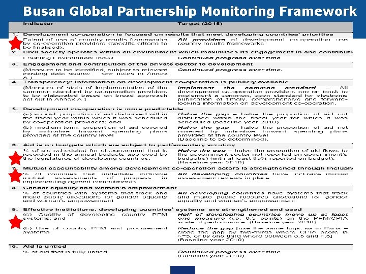 Busan Global Partnership Monitoring Framework 