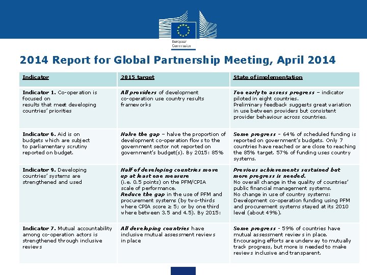 2014 Report for Global Partnership Meeting, April 2014 Indicator 2015 target State of implementation