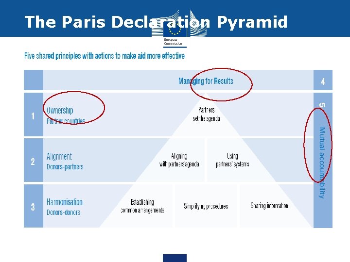 The Paris Declaration Pyramid 