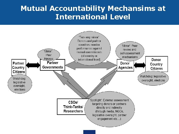 Mutual Accountability Mechansims at International Level 