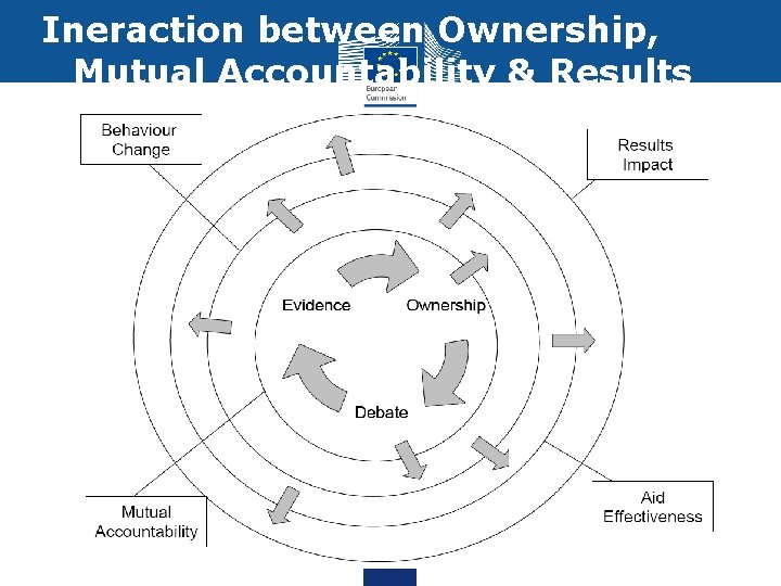 Ineraction between Ownership, Mutual Accountability & Results 