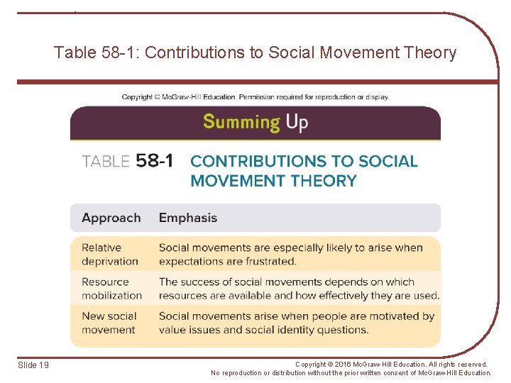 Table 58 -1: Contributions to Social Movement Theory Slide 19 Copyright © 2016 Mc.