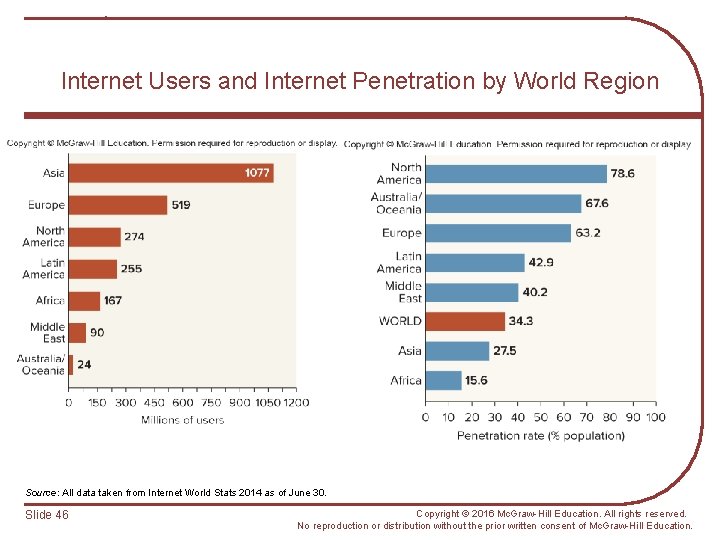 Internet Users and Internet Penetration by World Region Source: All data taken from Internet