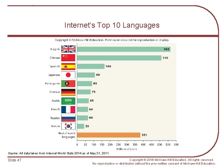 Internet’s Top 10 Languages Source: All data taken from Internet World Stats 2014 as