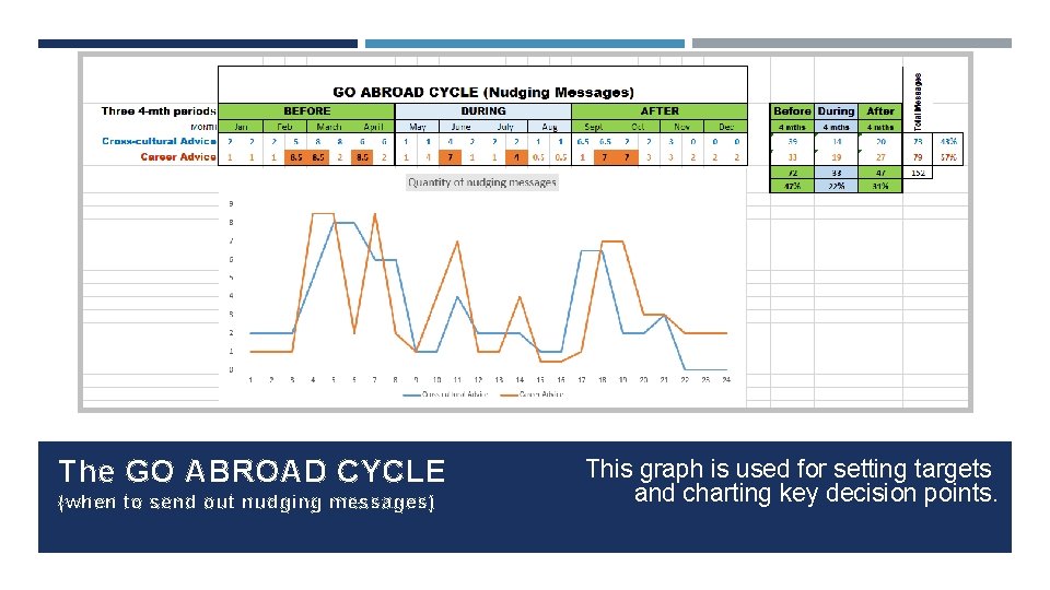 The GO ABROAD CYCLE (when to send out nudging messages) This graph is used