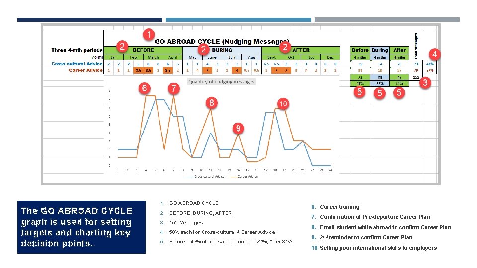 The GO ABROAD CYCLE graph is used for setting targets and charting key decision