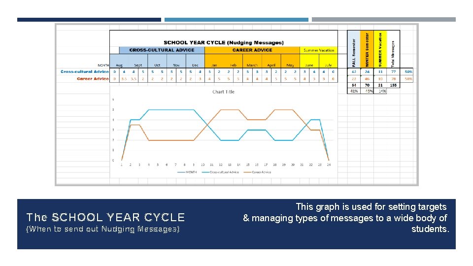 The SCHOOL YEAR CYCLE (When to send out Nudging Messages) This graph is used