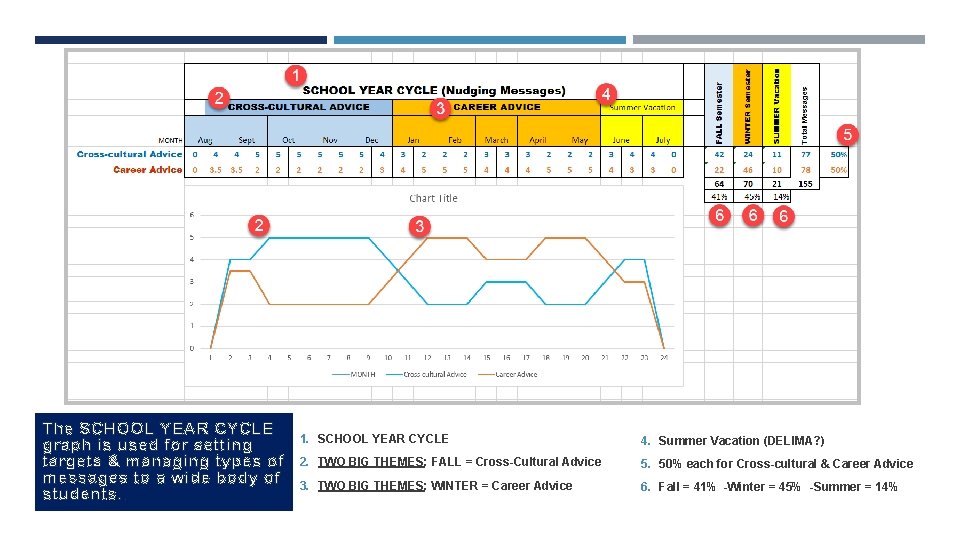 The SCHOOL YEAR CYCLE graph is used for setting targets & managing types of