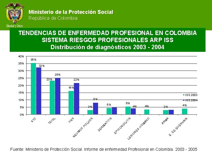 Ministerio de la Protección Social República de Colombia TENDENCIAS DE ENFERMEDAD PROFESIONAL EN COLOMBIA