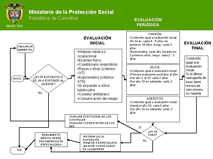 Ministerio de la Protección Social República de Colombia EVALUACIÓN INICIAL VIGILANCIA AMBIENTAL INICIO EVALUACIÓN