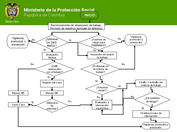 Ministerio de la Protección Social República de Colombia INICIO Reconocimiento de situaciones de trabajo,