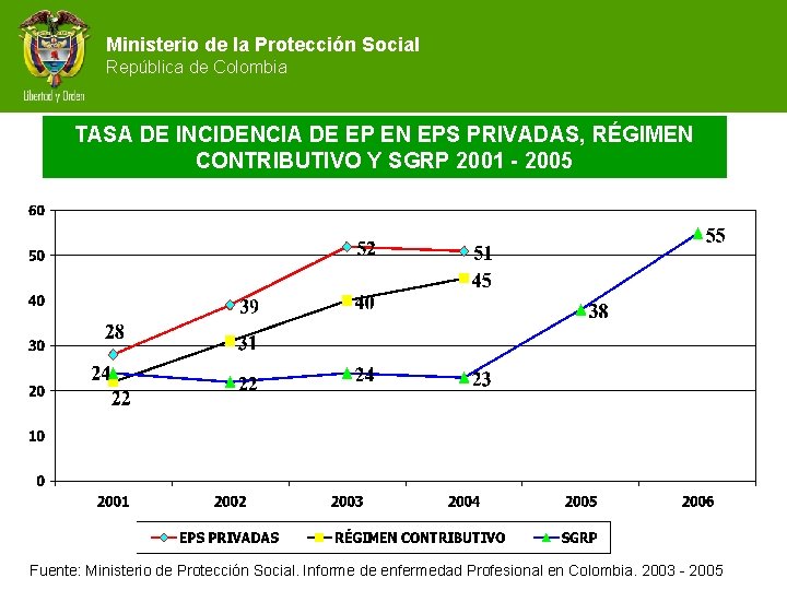 Ministerio de la Protección Social República de Colombia TASA DE INCIDENCIA DE EP EN