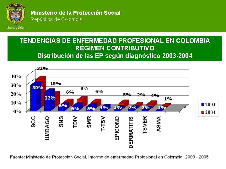 Ministerio de la Protección Social República de Colombia TENDENCIAS DE ENFERMEDAD PROFESIONAL EN COLOMBIA