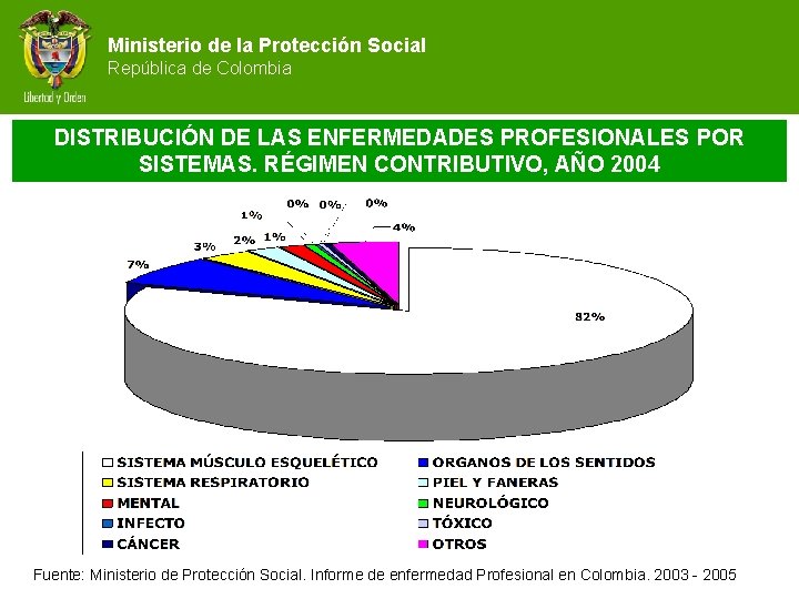 Ministerio de la Protección Social República de Colombia DISTRIBUCIÓN DE LAS ENFERMEDADES PROFESIONALES POR