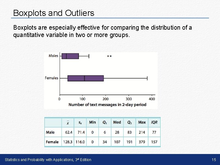 Boxplots and Outliers Boxplots are especially effective for comparing the distribution of a quantitative