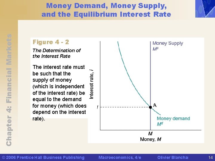 Chapter 4: Financial Markets Money Demand, Money Supply, and the Equilibrium Interest Rate Figure