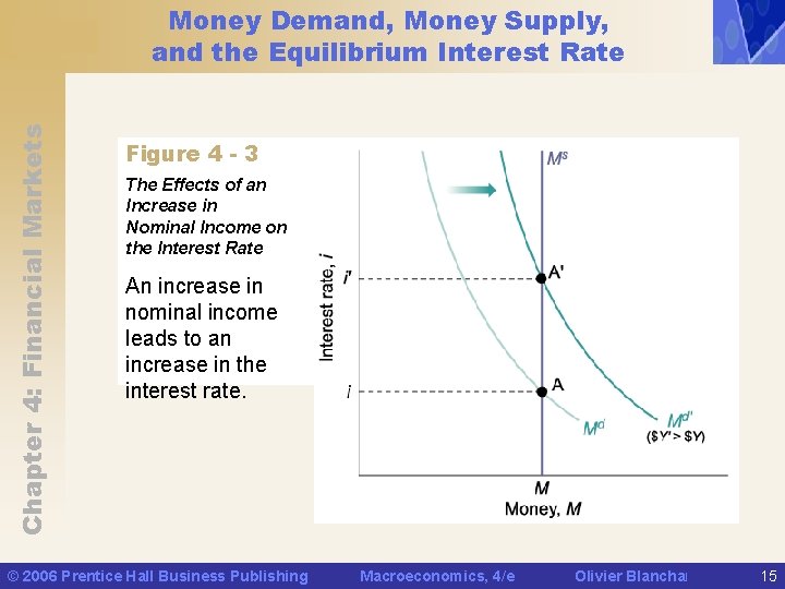 Chapter 4: Financial Markets Money Demand, Money Supply, and the Equilibrium Interest Rate Figure