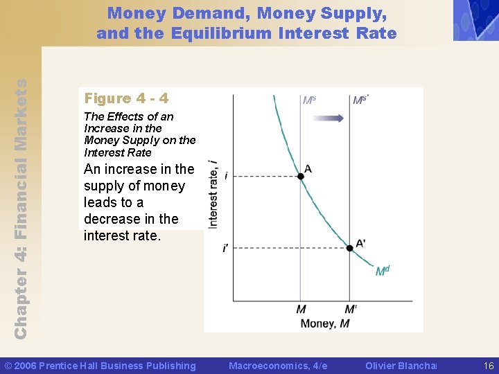 Chapter 4: Financial Markets Money Demand, Money Supply, and the Equilibrium Interest Rate Figure