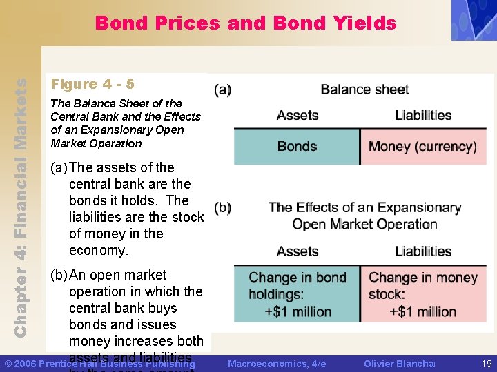 Chapter 4: Financial Markets Bond Prices and Bond Yields Figure 4 - 5 The