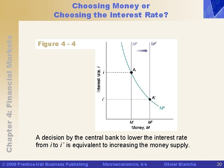 Chapter 4: Financial Markets Choosing Money or Choosing the Interest Rate? Figure 4 -