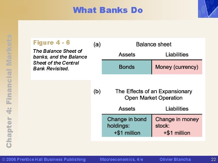 Chapter 4: Financial Markets What Banks Do Figure 4 - 6 The Balance Sheet