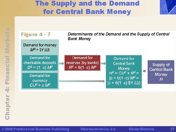 Chapter 4: Financial Markets The Supply and the Demand for Central Bank Money Figure