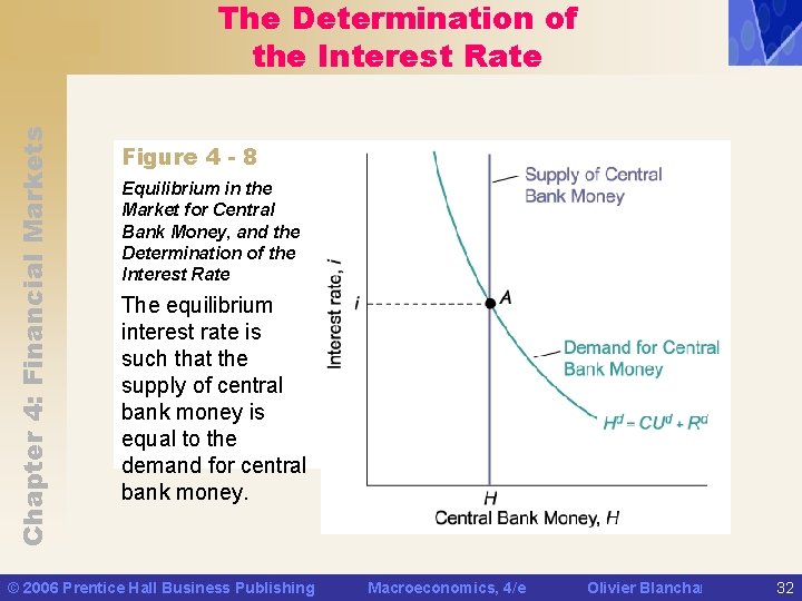 Chapter 4: Financial Markets The Determination of the Interest Rate Figure 4 - 8