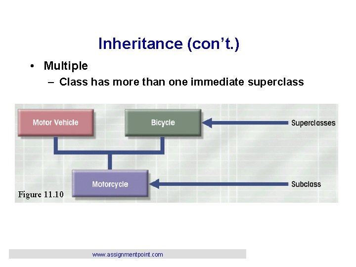 Inheritance (con’t. ) • Multiple – Class has more than one immediate superclass Figure