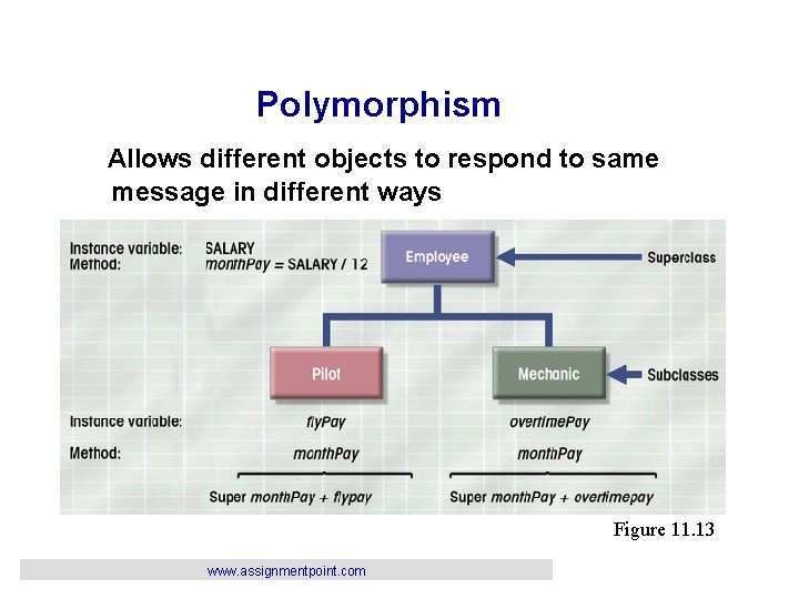 Polymorphism Allows different objects to respond to same message in different ways Figure 11.