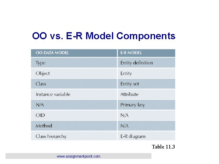 OO vs. E-R Model Components Table 11. 3 www. assignmentpoint. com 