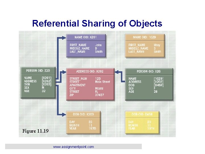 Referential Sharing of Objects Figure 11. 19 www. assignmentpoint. com 