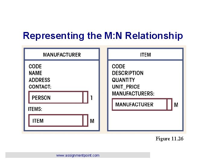 Representing the M: N Relationship Figure 11. 26 www. assignmentpoint. com 
