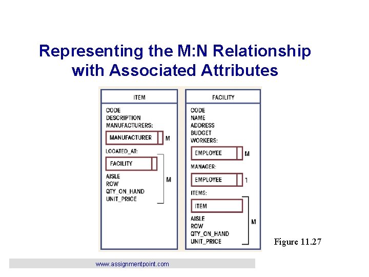 Representing the M: N Relationship with Associated Attributes Figure 11. 27 www. assignmentpoint. com
