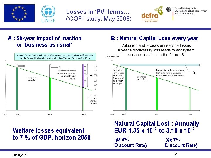 Losses in ‘PV’ terms… (‘COPI’ study, May 2008) A : 50 -year impact of