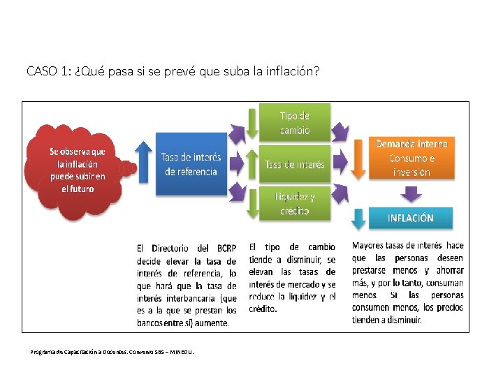 CASO 1: ¿Qué pasa si se prevé que suba la inflación? Programa de Capacitación