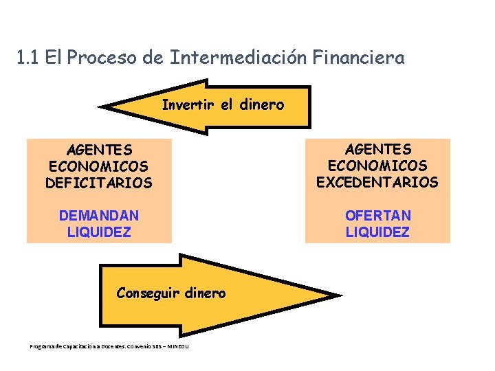 1. 1 El Proceso de Intermediación Financiera Invertir el dinero AGENTES ECONOMICOS DEFICITARIOS AGENTES