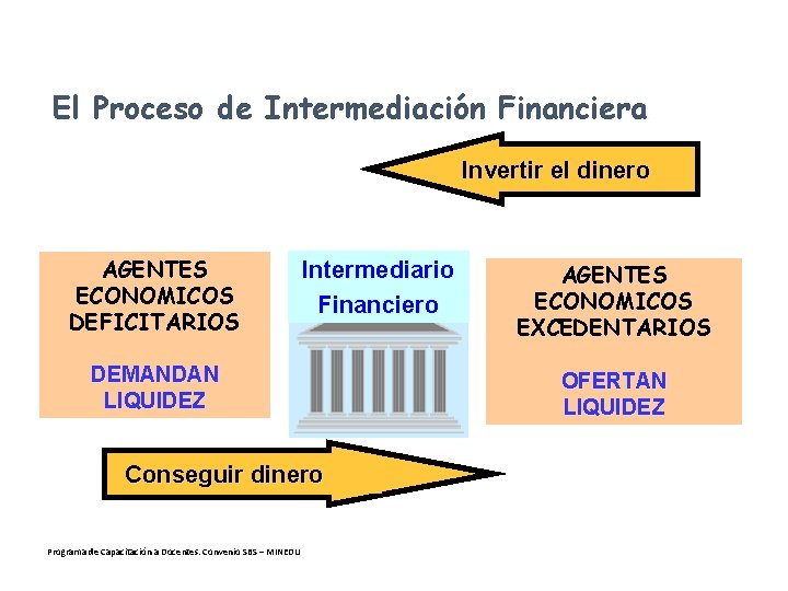 El Proceso de Intermediación Financiera Invertir el dinero AGENTES ECONOMICOS DEFICITARIOS Intermediario Financiero DEMANDAN