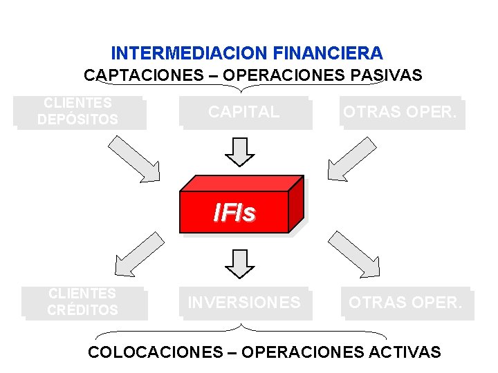 INTERMEDIACION FINANCIERA CAPTACIONES – OPERACIONES PASIVAS CLIENTES DEPÓSITOS CAPITAL OTRAS OPER. IFIs CLIENTES CRÉDITOS