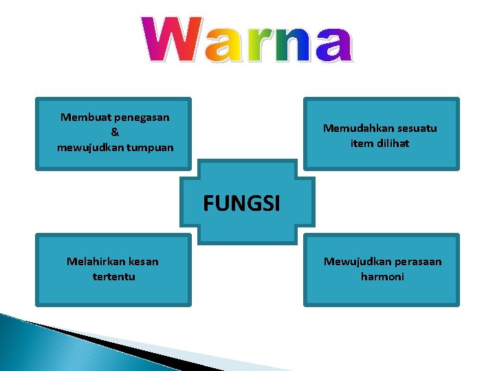 Membuat penegasan & mewujudkan tumpuan Memudahkan sesuatu item dilihat FUNGSI Melahirkan kesan tertentu Mewujudkan
