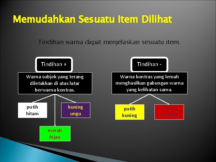 Memudahkan Sesuatu Item Dilihat Tindihan warna dapat menjelaskan sesuatu item. Tindihan + Tindihan -