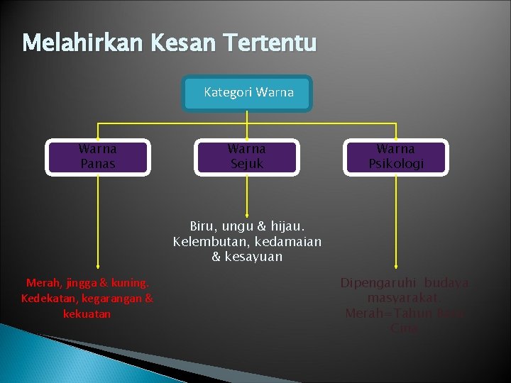 Melahirkan Kesan Tertentu Kategori Warna Panas Warna Sejuk Warna Psikologi Biru, ungu & hijau.