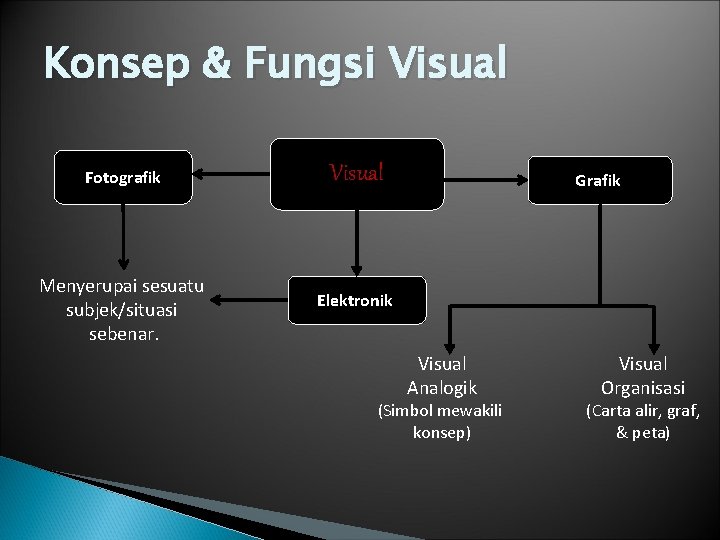 Konsep & Fungsi Visual Fotografik Menyerupai sesuatu subjek/situasi sebenar. Visual Grafik Elektronik Visual Analogik