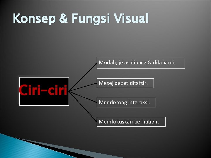 Konsep & Fungsi Visual Mudah, jelas dibaca & difahami. Ciri-ciri Mesej dapat ditafsir. Mendorong