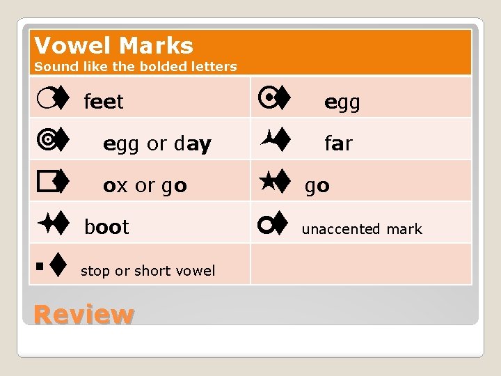 Vowel Marks Sound like the bolded letters ¦t feet ¥t egg or day ¨t