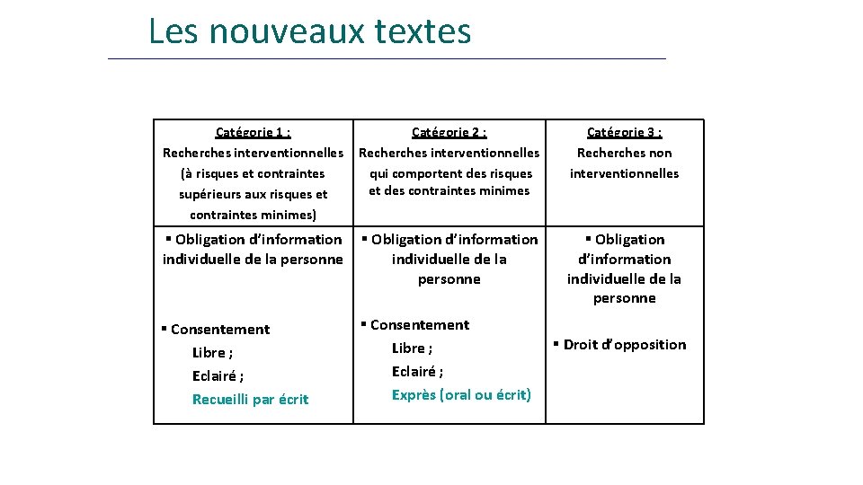 Les nouvelles règles du consentement: Les nouveaux textes la gradation en fonction du risque