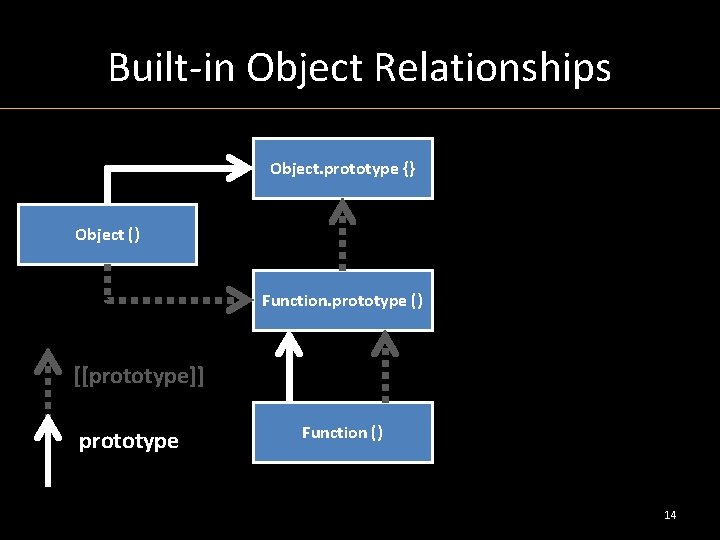 Built-in Object Relationships Object. prototype {} Object () Function. prototype () [[prototype]] prototype Function